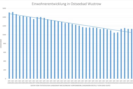 Einwohnerentwicklung in Ostseebad Wustrow in absoluten Zahlen