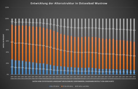 Entwicklung der Altersstruktur in Ostseebad Wustrow
