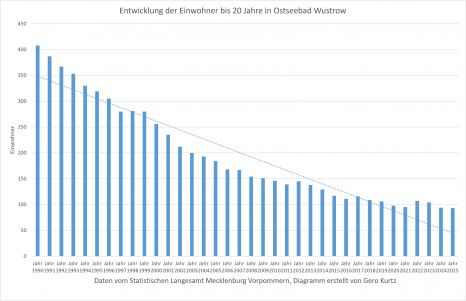 Entwicklung der Einwohner bis 20 Jahre in Ostseebad Wustrow bis zum Jahr 2025