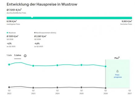 Immobilienpreisentwicklung bis 2023 in Ostseebad Wustrow von immobilienscout24