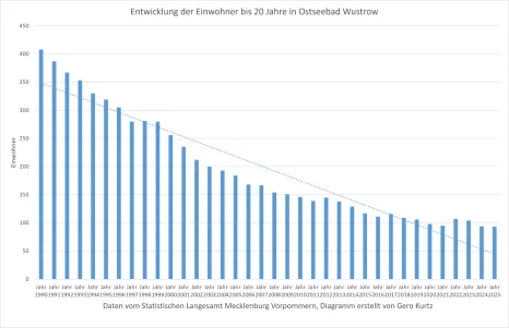 Entwicklung der Einwohner bis 20 Jahre in Ostseebad Wustrow bis zum Jahr 2025