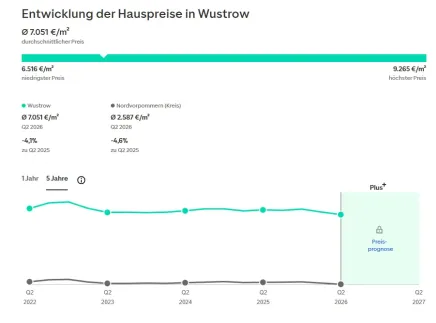 Immobilienpreisentwicklung bis 2023 in Ostseebad Wustrow von immobilienscout24